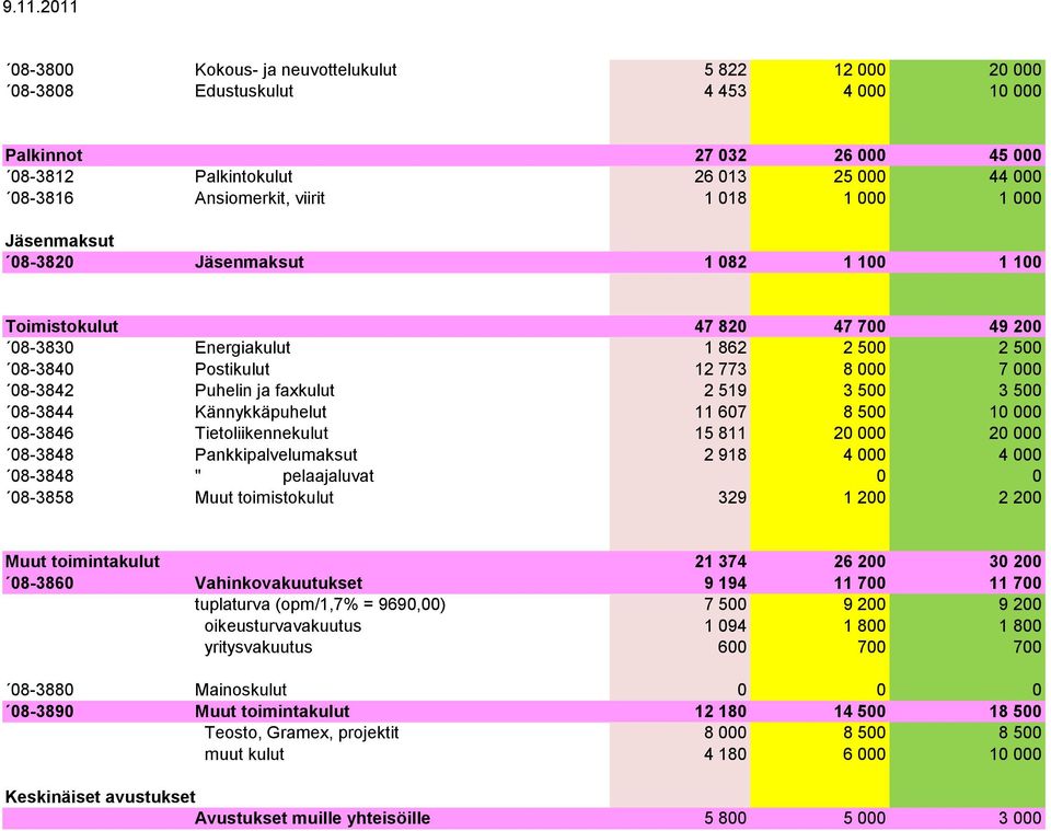 faxkulut 2 519 3 500 3 500 08-3844 Kännykkäpuhelut 11 607 8 500 10 000 08-3846 Tietoliikennekulut 15 811 20 000 20 000 08-3848 Pankkipalvelumaksut 2 918 4 000 4 000 08-3848 " pelaajaluvat 0 0 08-3858
