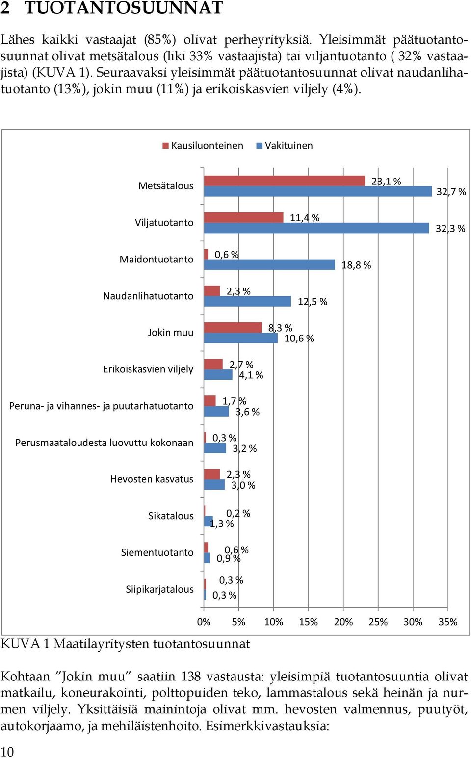 Kausiluonteinen Vakituinen Metsätalous 23,1 % 32,7 % Viljatuotanto 11,4 % 32,3 % Maidontuotanto 0,6 % 18,8 % Naudanlihatuotanto Jokin muu Erikoiskasvien viljely Peruna ja vihannes ja puutarhatuotanto