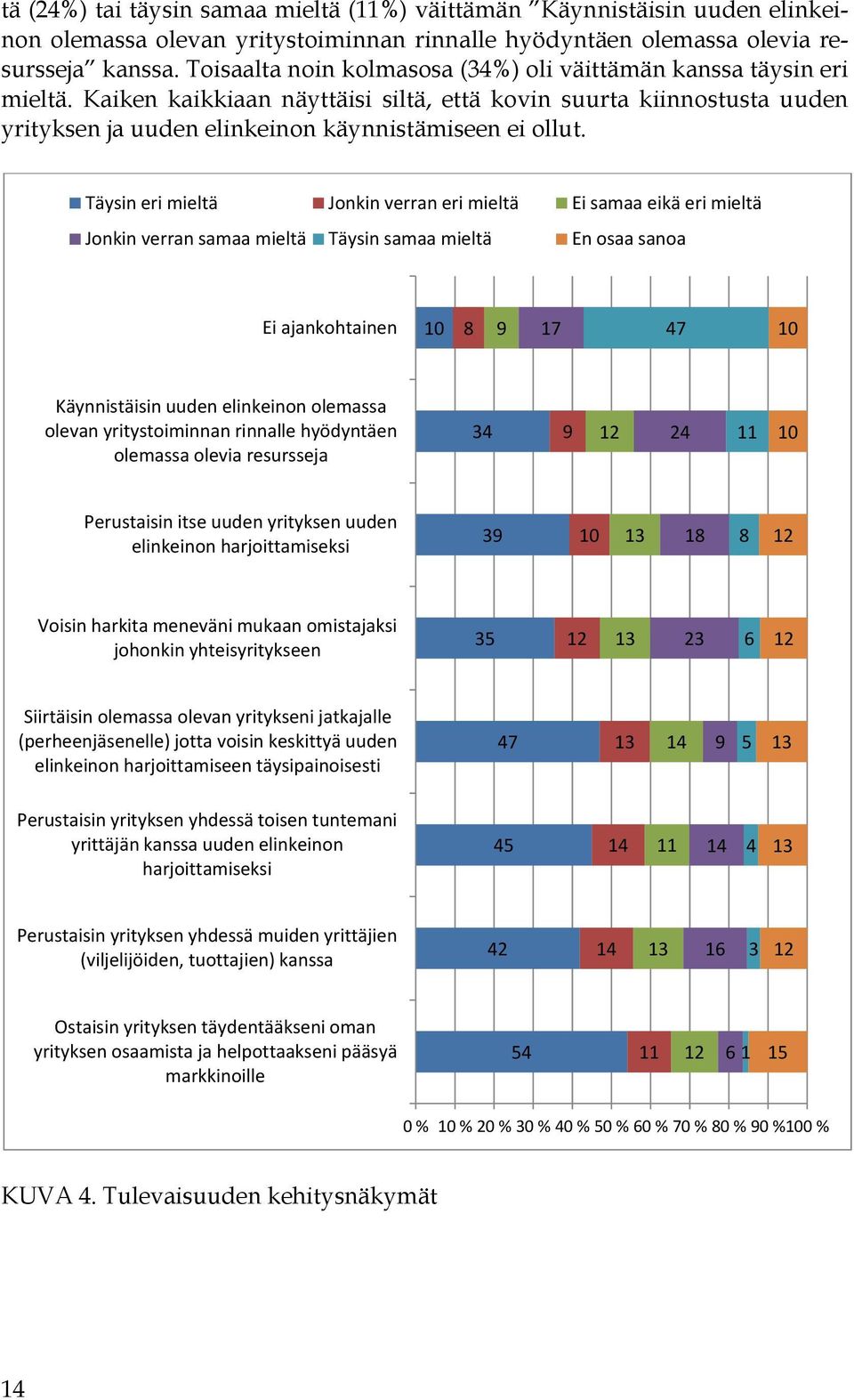 Täysin eri mieltä Jonkin verran eri mieltä Ei samaa eikä eri mieltä Jonkin verran samaa mieltä Täysin samaa mieltä En osaa sanoa Ei ajankohtainen 10 8 17 47 10 Käynnistäisin uuden elinkeinon olemassa