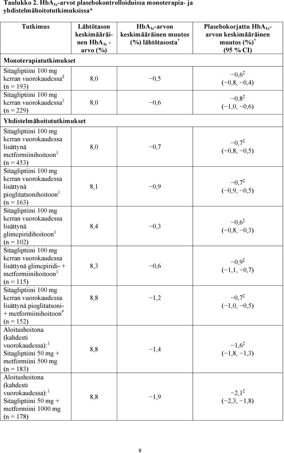 vuorokaudessa (n = 229) Yhdistelmähoitotutkimukset kerran vuorokaudessa lisättynä metformiinihoitoon (n = 453) kerran vuorokaudessa lisättynä pioglitatsonihoitoon (n = 163) kerran vuorokaudessa