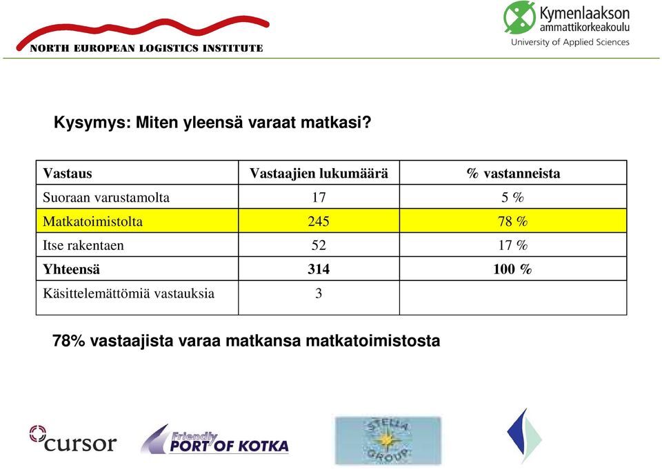 Yhteensä Käsittelemättömiä vastauksia Vastaajien lukumäärä 17