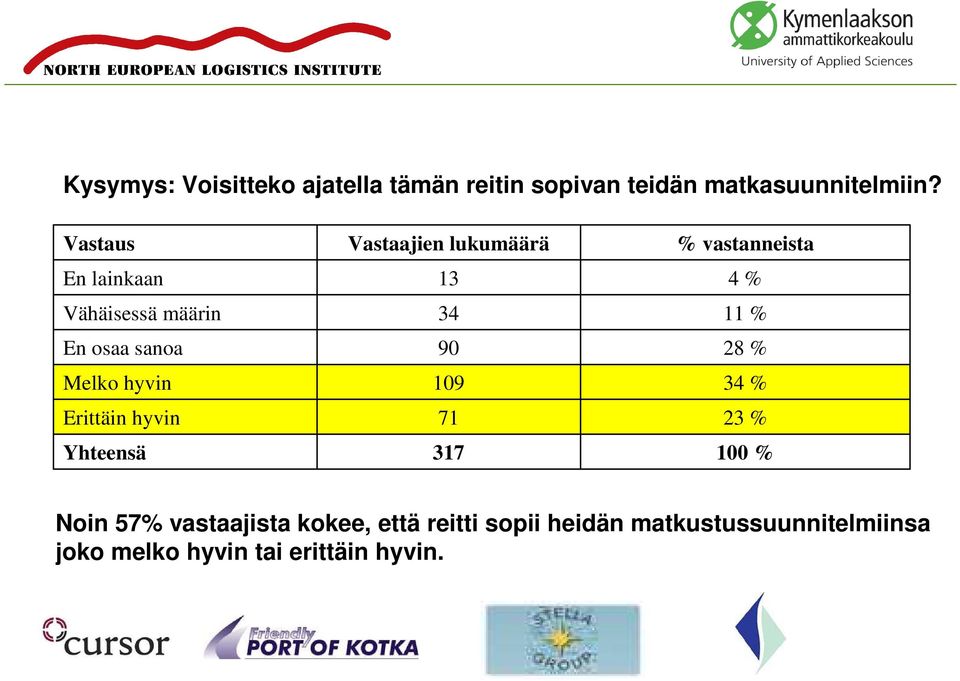 Vastaajien lukumäärä 13 34 90 109 71 317 % vastanneista 4 % 11 % 28 % 34 % 23 % 100 % Noin