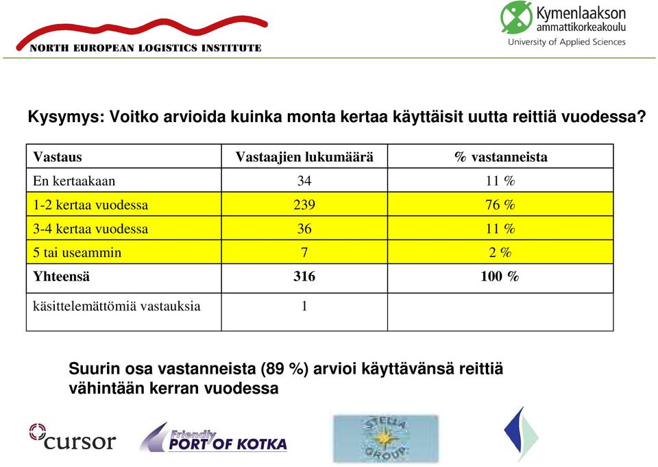 käsittelemättömiä vastauksia Vastaajien lukumäärä 34 239 36 7 316 1 % vastanneista 11 %