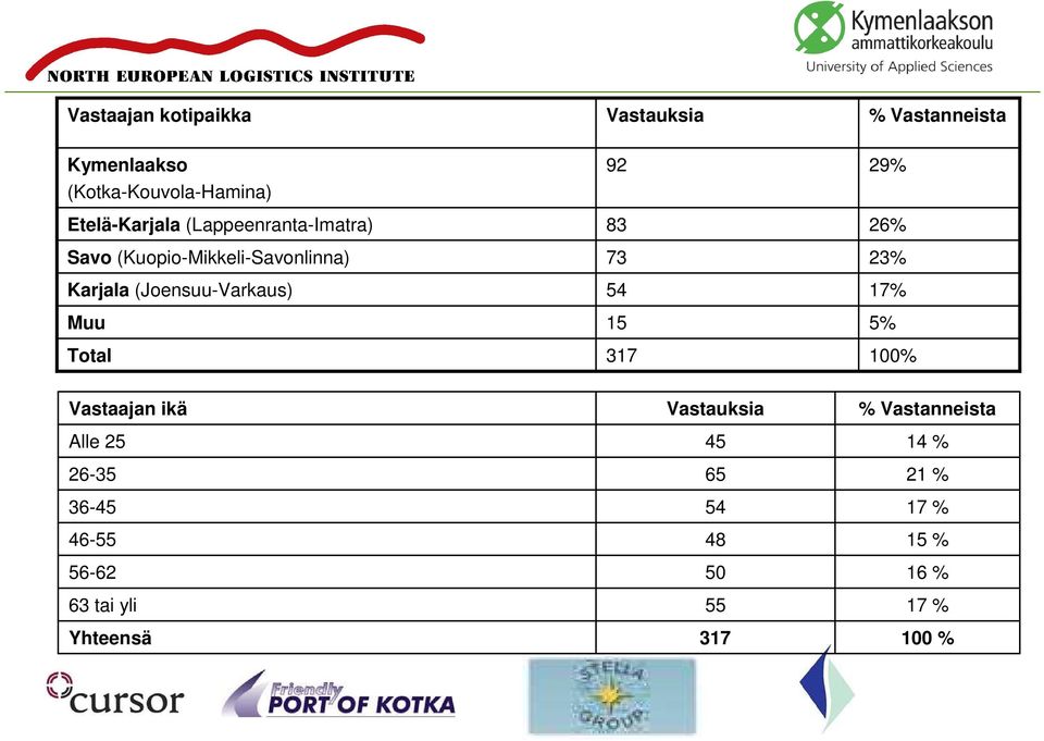 Muu Total 92 83 73 54 15 317 29% 26% 23% 17% 5% 100% Vastaajan ikä Alle 25 26-35 36-45 46-55