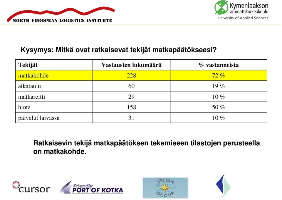 Vastausten lukumäärä 228 60 29 158 31 % vastanneista 72 % 19 % 10 % 50