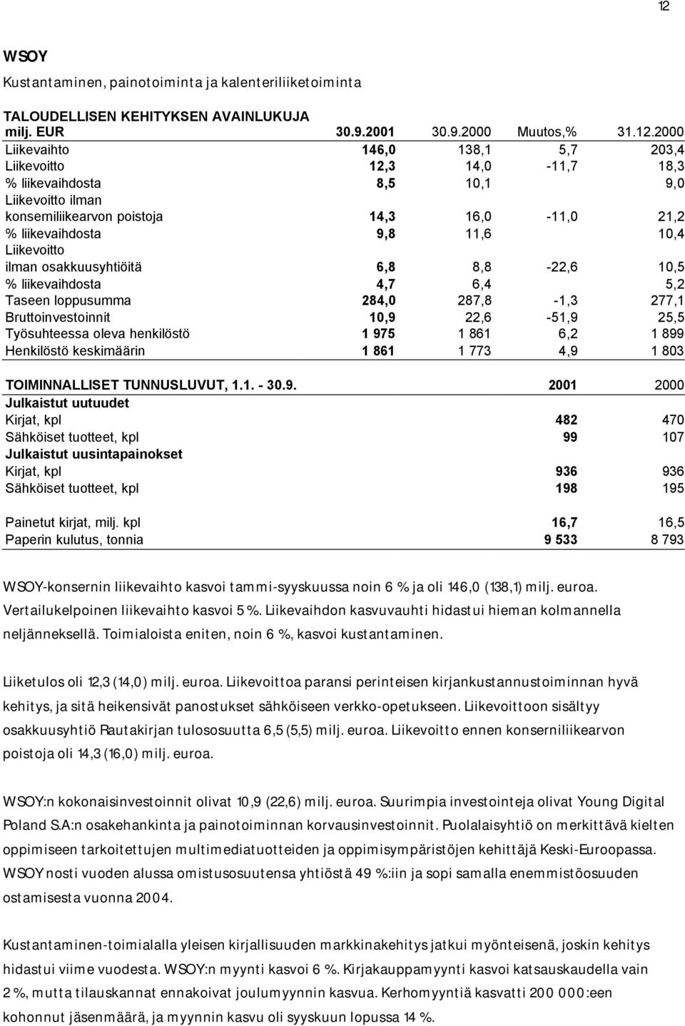 % liikevaihdosta 4,7 6,4 5,2 Taseen loppusumma 284,0 287,8-1,3 277,1 Bruttoinvestoinnit 10,9 22,6-51,9 25,5 Työsuhteessa oleva henkilöstö 1 975 1 861 6,2 1 899 Henkilöstö keskimäärin 1 861 1 773 4,9