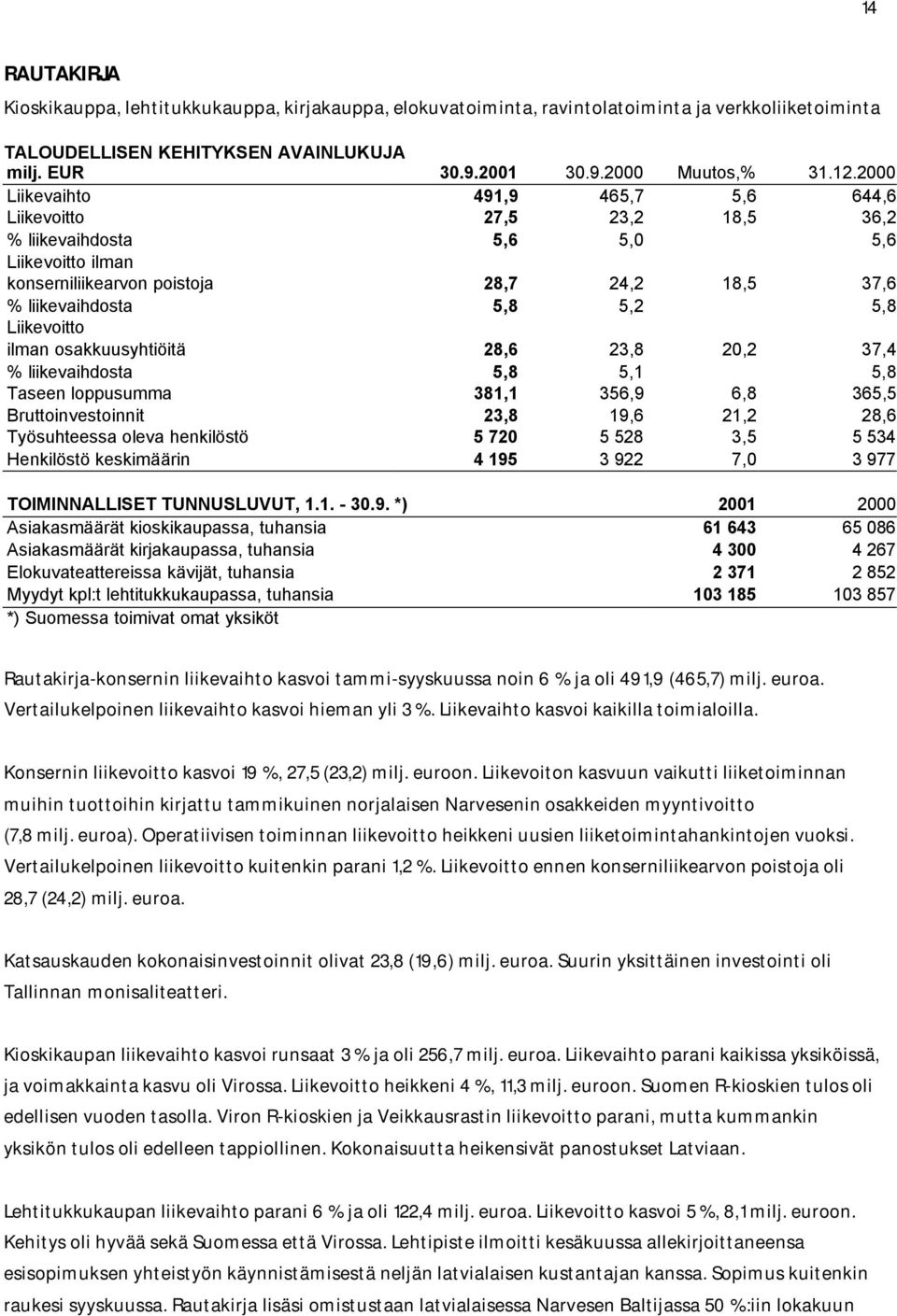 Liikevoitto ilman osakkuusyhtiöitä 28,6 23,8 20,2 37,4 % liikevaihdosta 5,8 5,1 5,8 Taseen loppusumma 381,1 356,9 6,8 365,5 Bruttoinvestoinnit 23,8 19,6 21,2 28,6 Työsuhteessa oleva henkilöstö 5 720