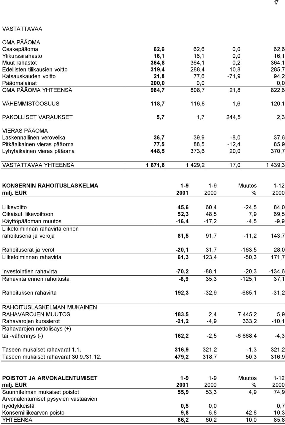 Laskennallinen verovelka 36,7 39,9-8,0 37,6 Pitkäaikainen vieras pääoma 77,5 88,5-12,4 85,9 Lyhytaikainen vieras pääoma 448,5 373,6 20,0 370,7 VASTATTAVAA YHTEENSÄ 1 671,8 1 429,2 17,0 1 439,3