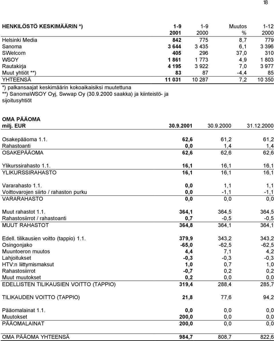 EUR 30.9.2001 30.9.2000 31.12.2000 Osakepääoma 1.1. 62,6 61,2 61,2 Rahastoanti 0,0 1,4 1,4 OSAKEPÄÄOMA 62,6 62,6 62,6 Ylikurssirahasto 1.1. 16,1 16,1 16,1 YLIKURSSIRAHASTO 16,1 16,1 16,1 Vararahasto 1.