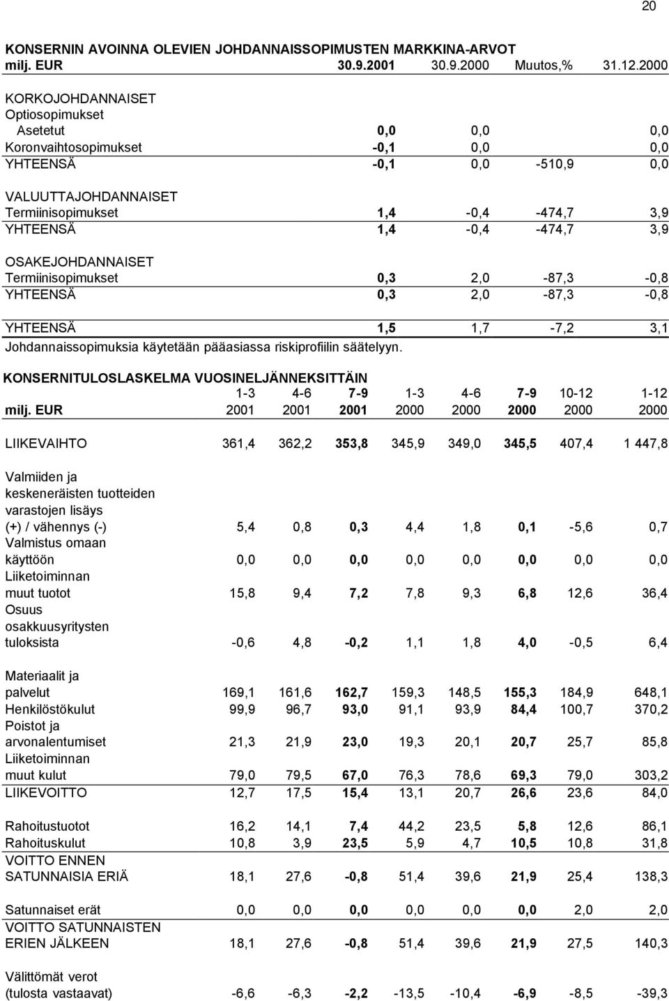 1,4-0,4-474,7 3,9 OSAKEJOHDANNAISET Termiinisopimukset 0,3 2,0-87,3-0,8 YHTEENSÄ 0,3 2,0-87,3-0,8 YHTEENSÄ 1,5 1,7-7,2 3,1 Johdannaissopimuksia käytetään pääasiassa riskiprofiilin säätelyyn.