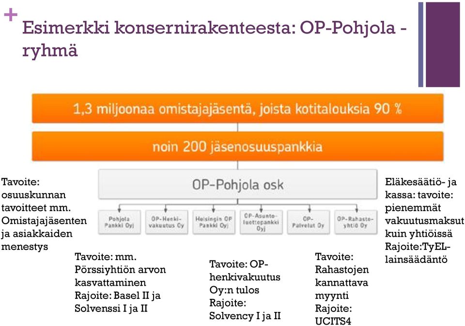 Pörssiyhtiön arvon kasvattaminen Rajoite: Basel II ja Solvenssi I ja II Tavoite: OPhenkivakuutus Oy:n