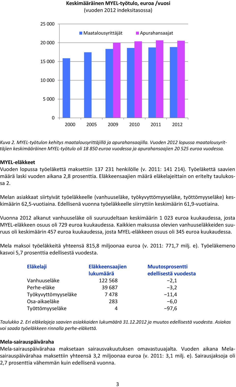 MYEL-eläkkeet Vuoden lopussa työeläkettä maksettiin 137 231 henkilölle (v. 2011: 141 214). Työeläkettä saavien määrä laski vuoden aikana 2,8 prosenttia.