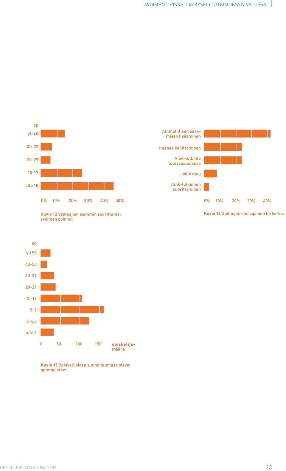 avoimen opinnot 0% 10% 20% 30% 40% Kuvio 14 Opintojen ensisijainen tarkoitus op yli 50 40-50 30-39 20-29 10-19 5-9