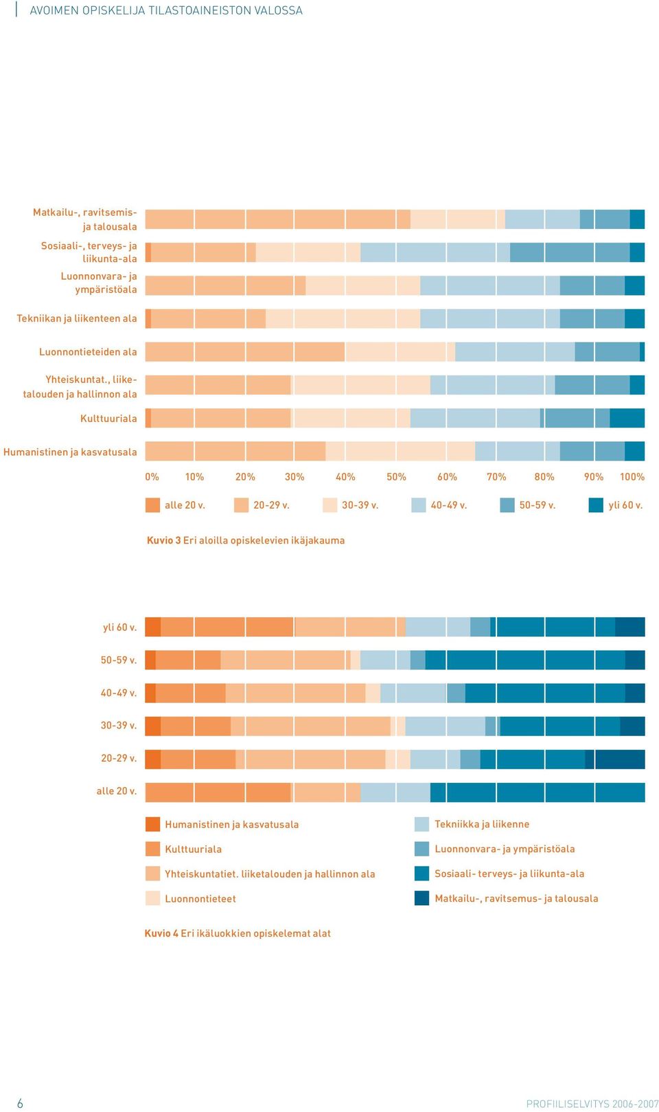 Kuvio 3 Eri aloilla opiskelevien ikäjakauma yli 60 v. 50-59 v. 40-49 v. 30-39 v. 20-29 v. alle 20 v. Humanistinen ja kasvatusala Kulttuuriala Yhteiskuntatiet.