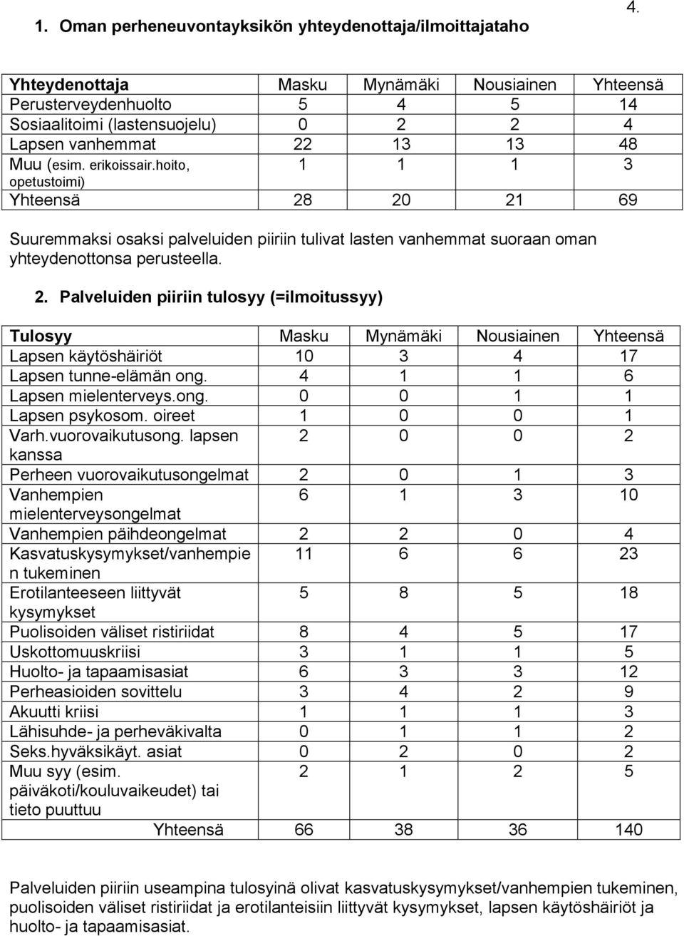 hoito, opetustoimi) 1 1 1 3 Yhteensä 28 20 21 69 Suuremmaksi osaksi palveluiden piiriin tulivat lasten vanhemmat suoraan oman yhteydenottonsa perusteella. 2. Palveluiden piiriin tulosyy (=ilmoitussyy) Tulosyy Masku Mynämäki Nousiainen Yhteensä Lapsen käytöshäiriöt 10 3 4 17 Lapsen tunne-elämän ong.