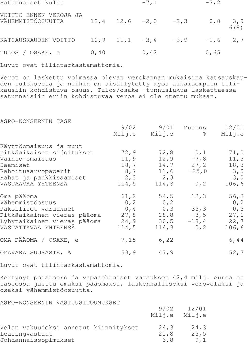 Tulos/osake -tunnuslukua laskettaessa satunnaisiin eriin kohdistuvaa veroa ei ole otettu mukaan. ASPO-KONSERNIN TASE 9/02 9/01 Muutos 12/01 Milj.e Milj.e % Milj.