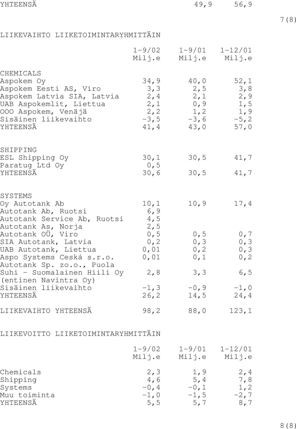 e CHEMICALS Aspokem Oy 34,9 40,0 52,1 Aspokem Eesti AS, Viro 3,3 2,5 3,8 Aspokem Latvia SIA, Latvia 2,4 2,1 2,9 UAB Aspokemlit, Liettua 2,1 0,9 1,5 OOO Aspokem, Venäjä 2,2 1,2 1,9 Sisäinen