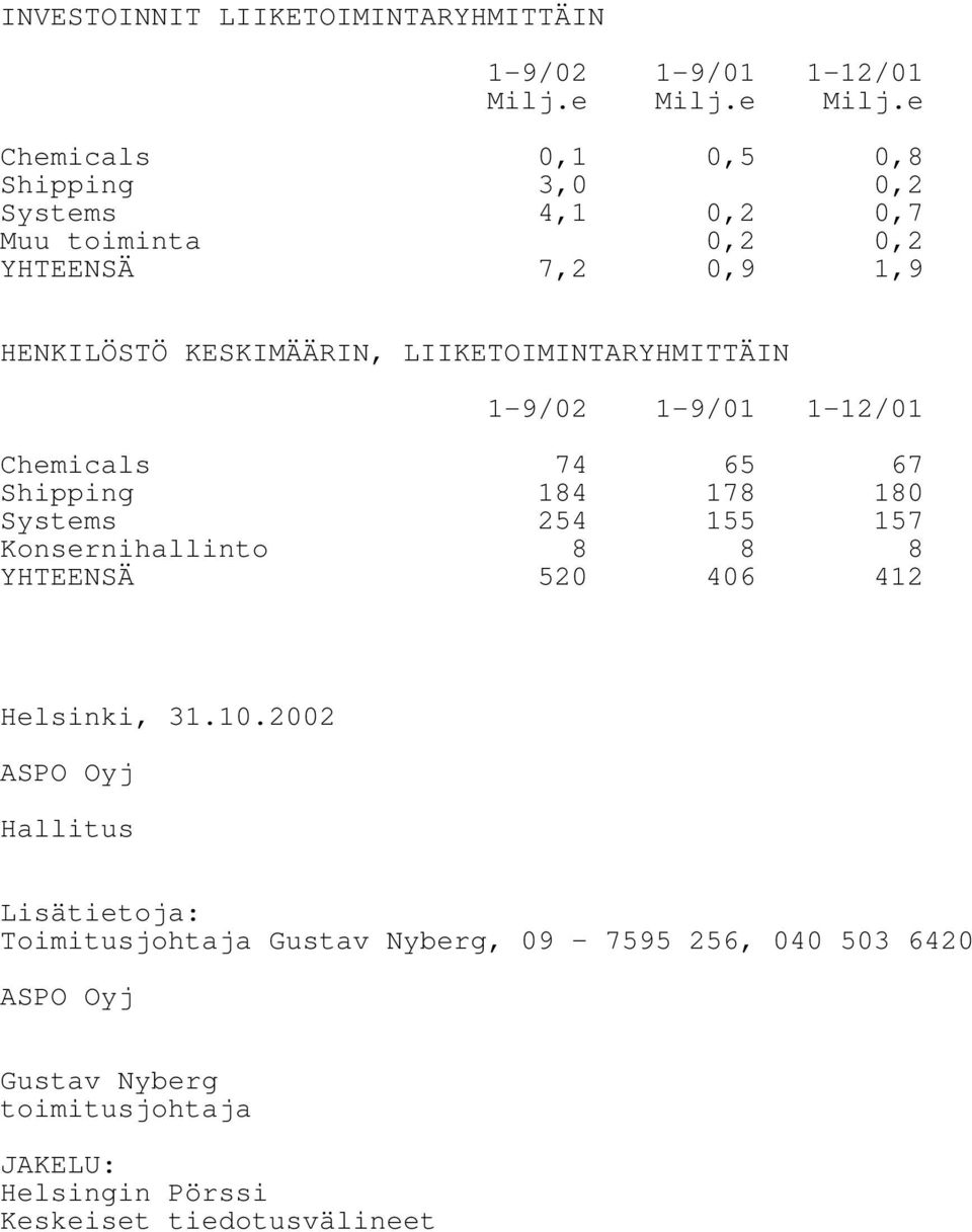 e Chemicals 0,1 0,5 0,8 Shipping 3,0 0,2 Systems 4,1 0,2 0,7 Muu toiminta 0,2 0,2 YHTEENSÄ 7,2 0,9 1,9 HENKILÖSTÖ KESKIMÄÄRIN,