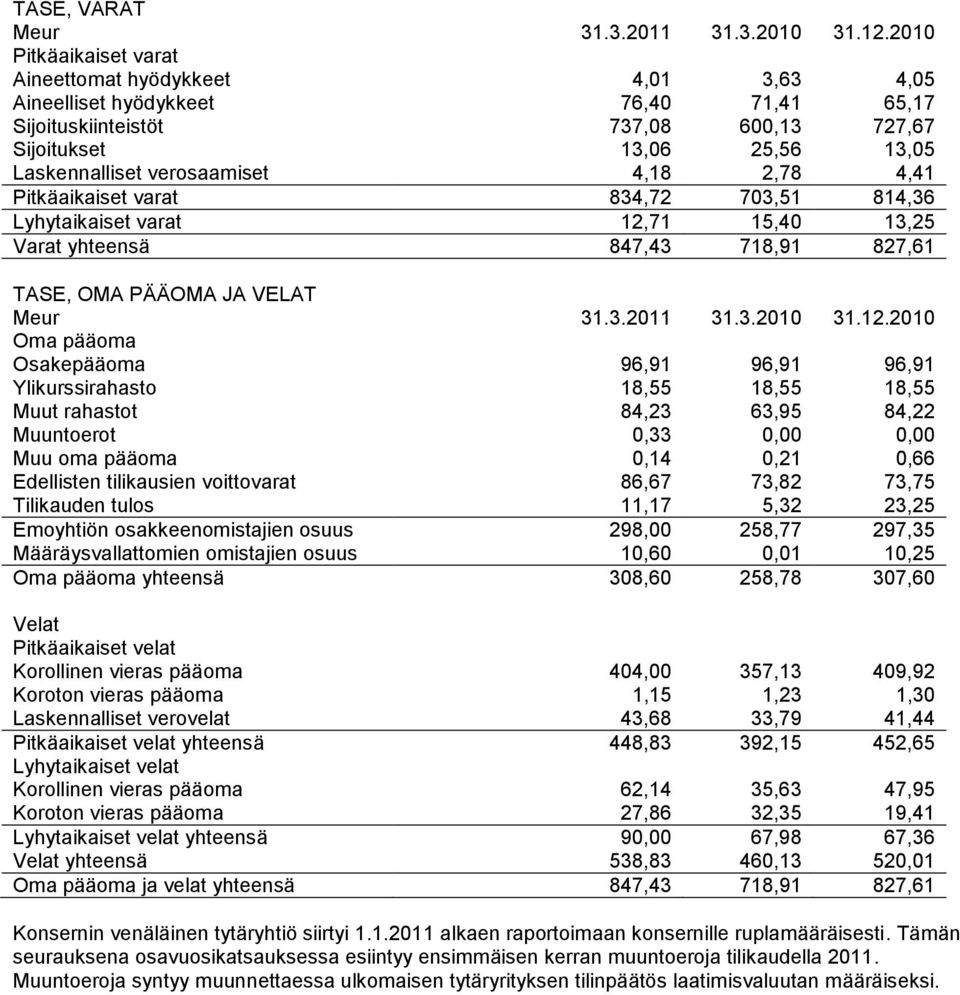 verosaamiset 4,18 2,78 4,41 Pitkäaikaiset varat 834,72 703,51 814,36 Lyhytaikaiset varat 12,