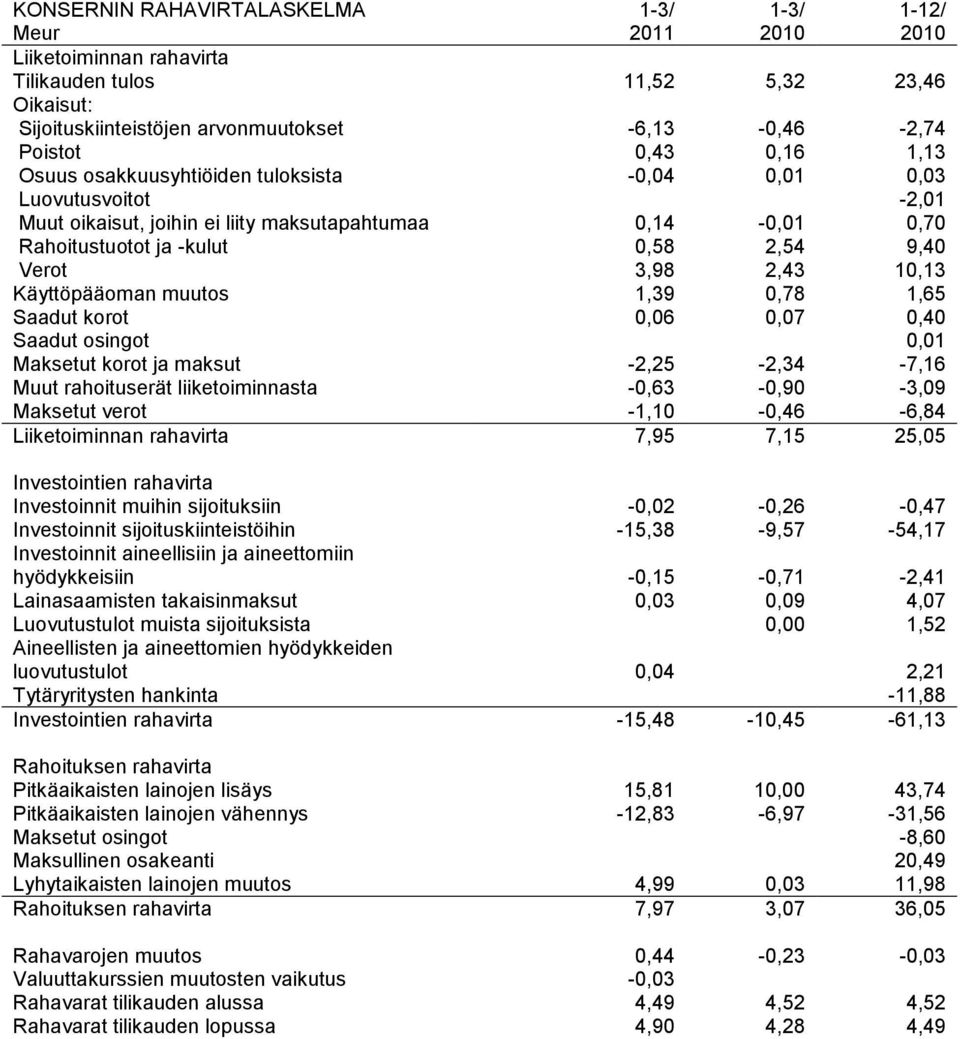 10,13 Käyttöpääoman muutos 1,39 0,78 1,65 Saadut korot 0,06 0,07 0,40 Saadut osingot 0,01 Maksetut korot ja maksut -2,25-2,34-7,16 Muut rahoituserät liiketoiminnasta -0,63-0,90-3,09 Maksetut verot