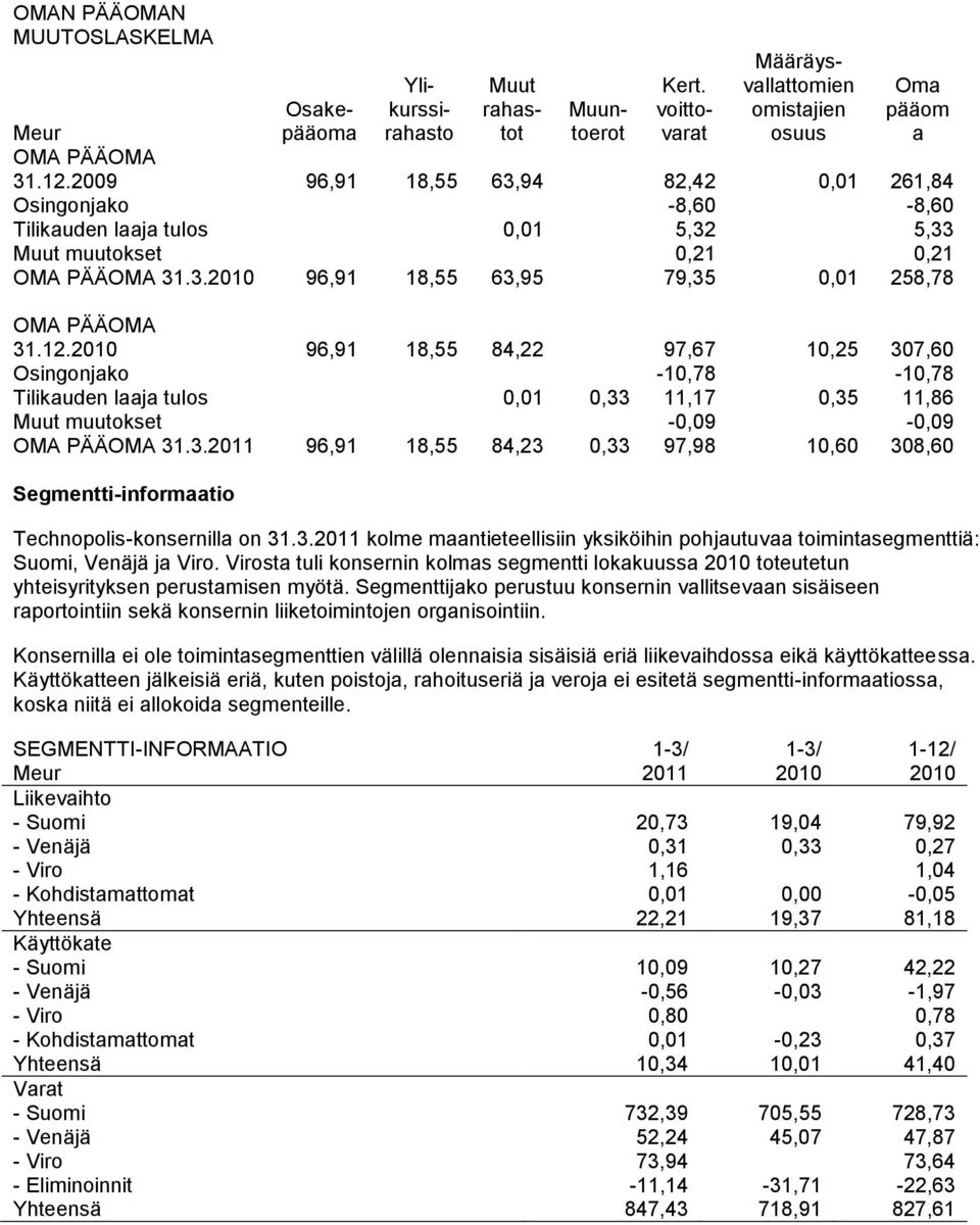 12.2010 96,91 18,55 84,22 97,67 10,25 307,60 Osingonjako -10,78-10,78 Tilikauden laaja tulos 0,01 0,33 11,17 0,35 11,86 Muut muutokset -0,09-0,09 OMA PÄÄOMA 31.3.2011 96,91 18,55 84,23 0,33 97,98 10,60 308,60 Segmentti-informaatio Technopolis-konsernilla on 31.