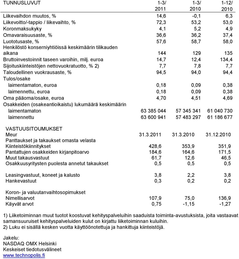 euroa 14,7 12,4 134,4 Sijoituskiinteistöjen nettovuokratuotto, % 2) 7,7 7,8 7,7 Taloudellinen vuokrausaste, % 94,5 94,0 94,4 Tulos/osake laimentamaton, euroa 0,18 0,09 0,38 laimennettu, euroa 0,18