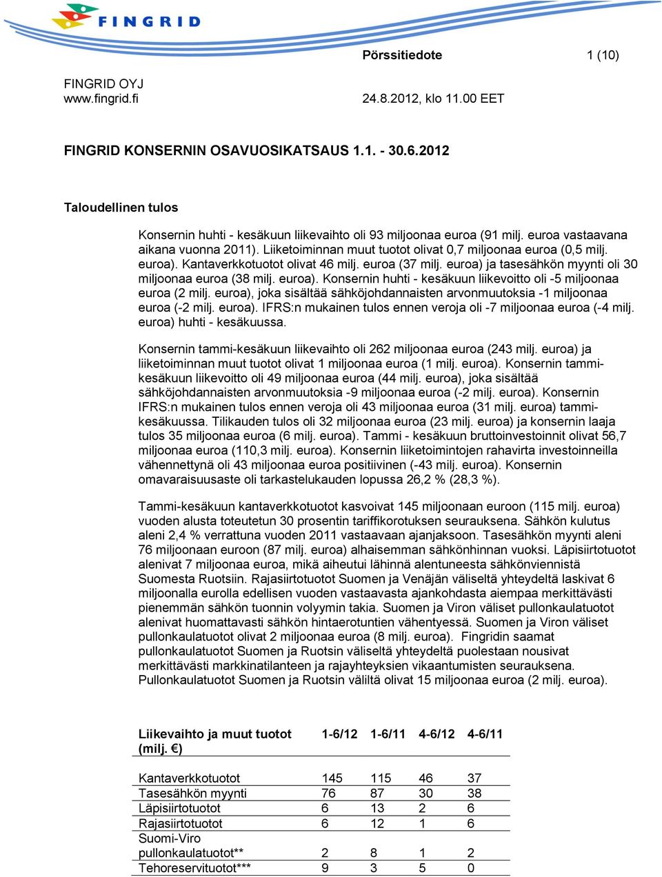 euroa) ja tasesähkön myynti oli 30 miljoonaa euroa (38 milj. euroa). Konsernin huhti - kesäkuun liikevoitto oli -5 miljoonaa euroa (2 milj.