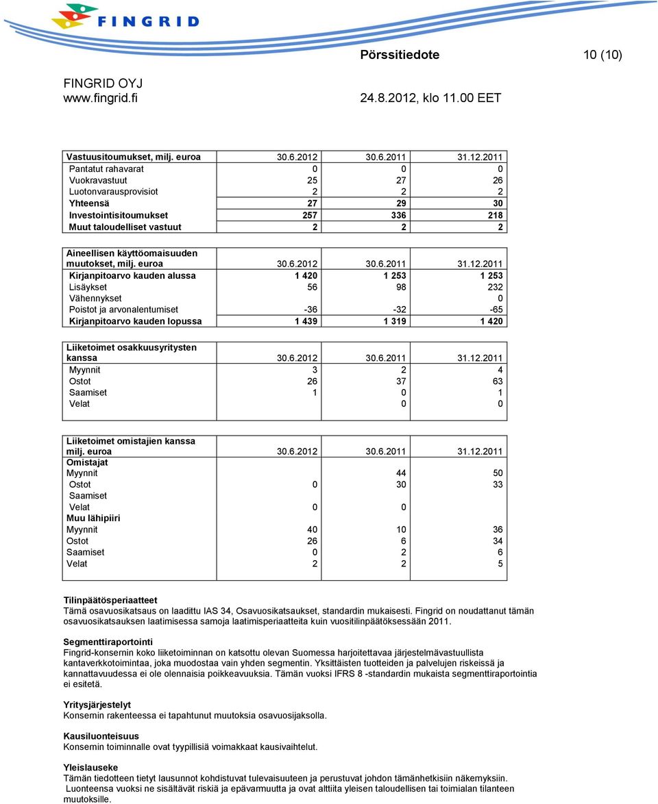 2011 Pantatut rahavarat 0 0 0 Vuokravastuut 25 27 26 Luotonvarausprovisiot 2 2 2 Yhteensä 27 29 30 Investointisitoumukset 257 336 218 Muut taloudelliset vastuut 2 2 2 Aineellisen käyttöomaisuuden