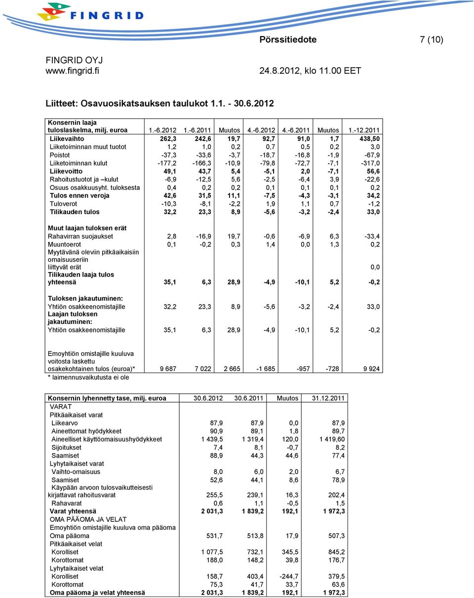 -177,2-166,3-10,9-79,8-72,7-7,1-317,0 Liikevoitto 49,1 43,7 5,4-5,1 2,0-7,1 56,6 Rahoitustuotot ja kulut -6,9-12,5 5,6-2,5-6,4 3,9-22,6 Osuus osakkuusyht.