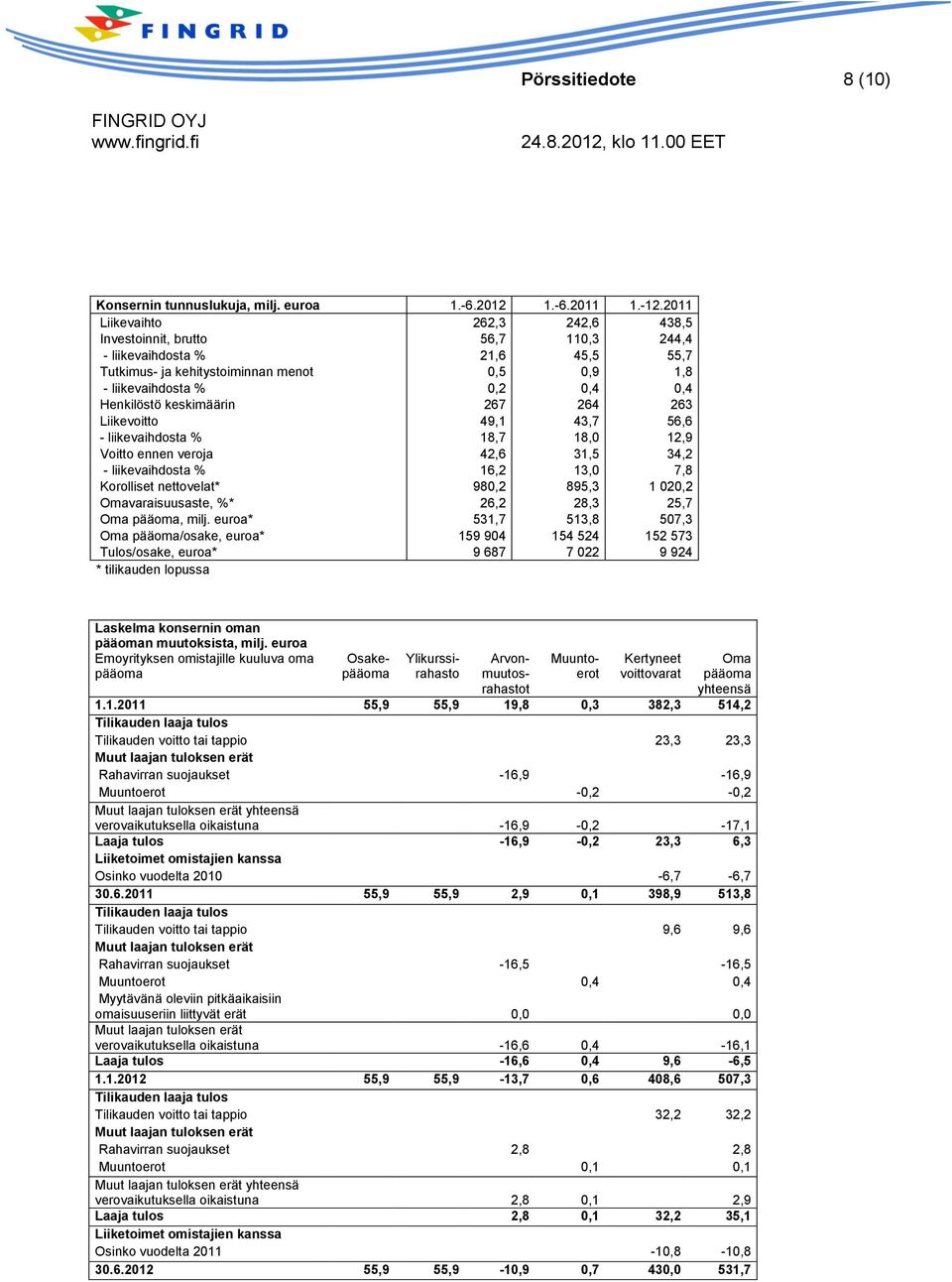 keskimäärin 267 264 263 Liikevoitto 49,1 43,7 56,6 - liikevaihdosta % 18,7 18,0 12,9 Voitto ennen veroja 42,6 31,5 34,2 - liikevaihdosta % 16,2 13,0 7,8 Korolliset nettovelat* 980,2 895,3 1 020,2