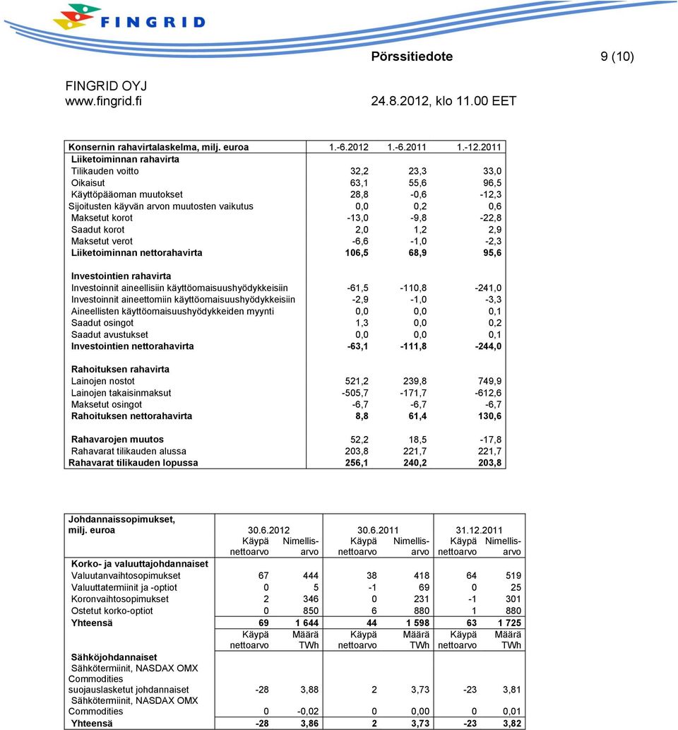 -13,0-9,8-22,8 Saadut korot 2,0 1,2 2,9 Maksetut verot -6,6-1,0-2,3 Liiketoiminnan nettorahavirta 106,5 68,9 95,6 Investointien rahavirta Investoinnit aineellisiin käyttöomaisuushyödykkeisiin