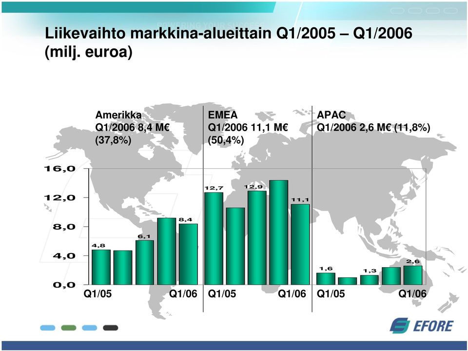 (50,4%) APAC Q1/2006 2,6 M (11,8%) 16,0 12,7 12,9 12,0 11,1 8,0