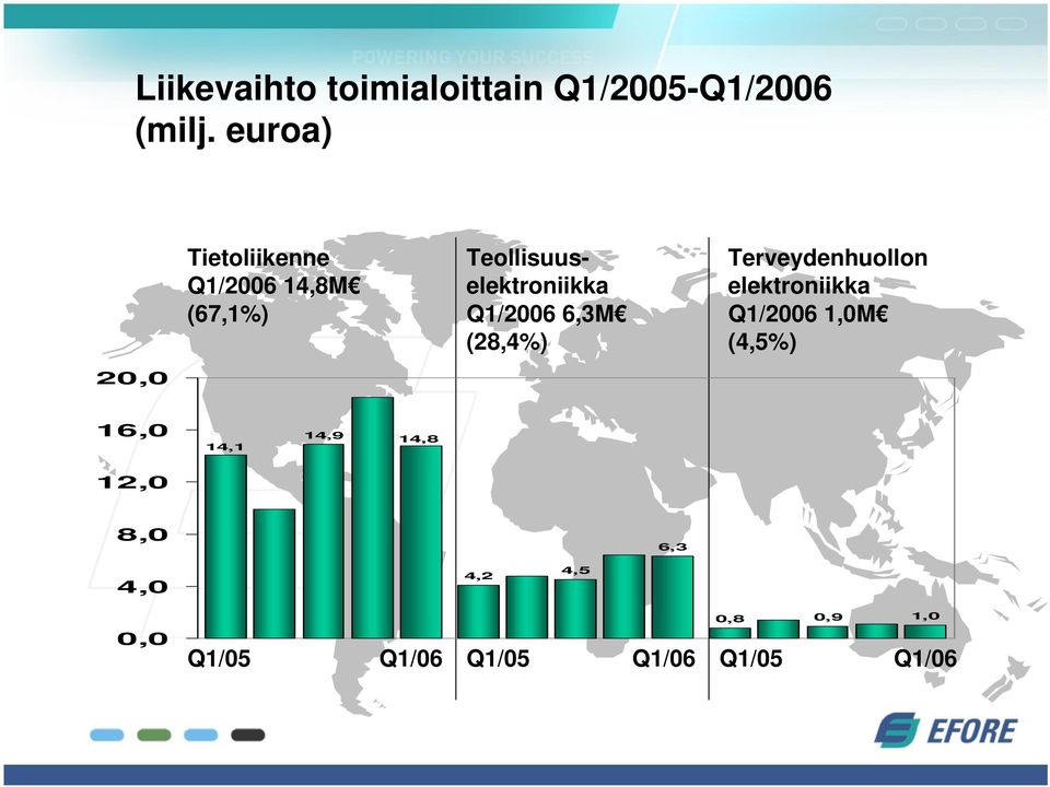 Q1/2006 6,3M (28,4%) Terveydenhuollon elektroniikka Q1/2006 1,0M (4,5%)