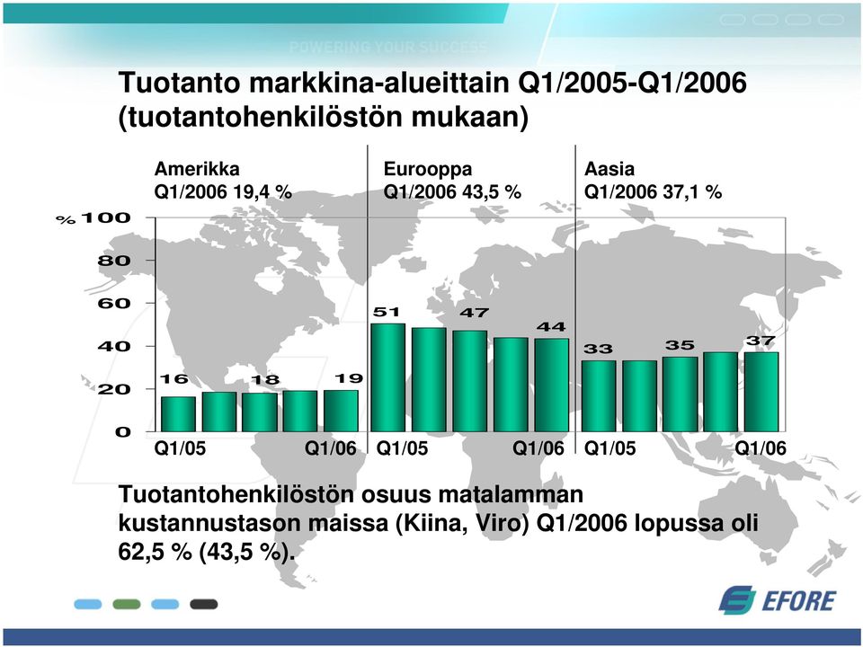 35 37 20 16 18 19 0 Q1/05 Q1/06 Q1/05 Q1/06 Q1/05 Q1/06 Tuotantohenkilöstön osuus