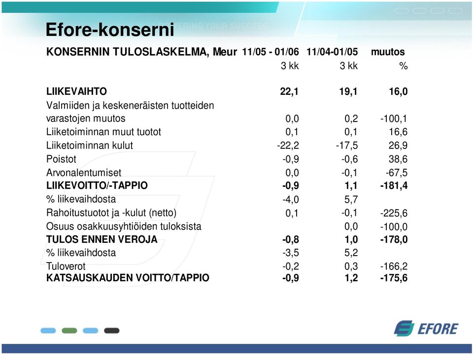 Arvonalentumiset 0,0-0,1-67,5 LIIKEVOITTO/-TAPPIO -0,9 1,1-181,4 % liikevaihdosta -4,0 5,7 Rahoitustuotot ja -kulut (netto) 0,1-0,1-225,6 Osuus