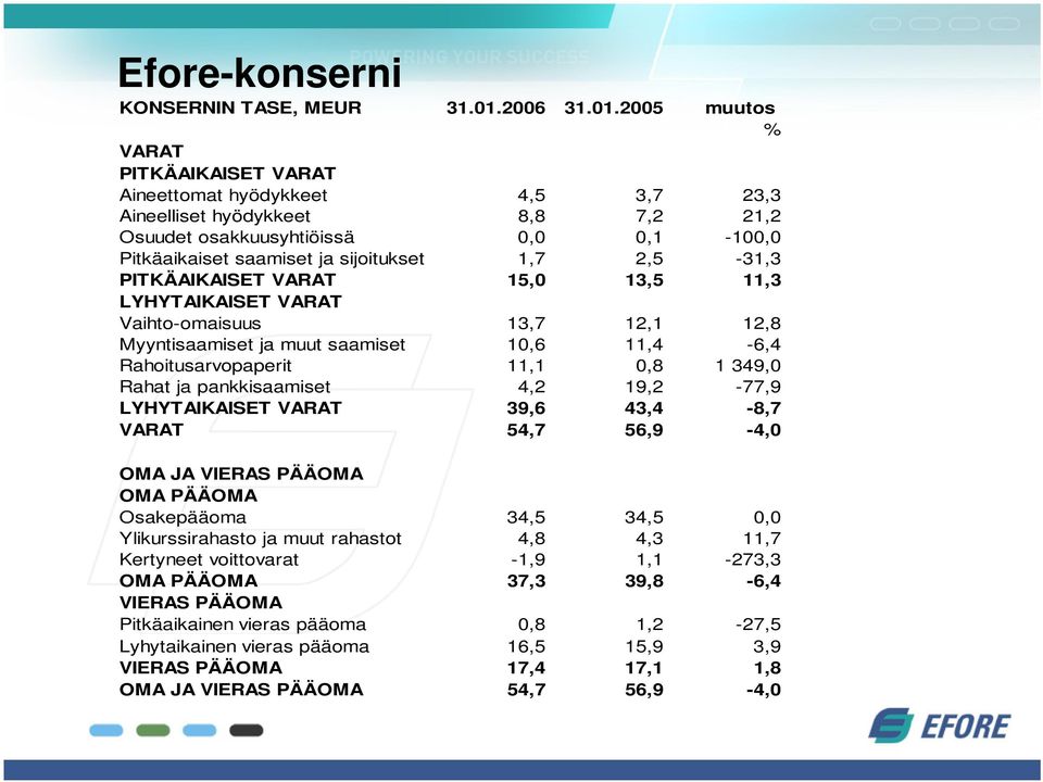 2005 muutos % VARAT PITKÄAIKAISET VARAT Aineettomat hyödykkeet 4,5 3,7 23,3 Aineelliset hyödykkeet 8,8 7,2 21,2 Osuudet osakkuusyhtiöissä 0,0 0,1-100,0 Pitkäaikaiset saamiset ja sijoitukset 1,7