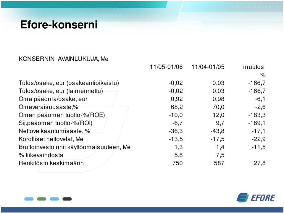 tuotto-%(roe) -10,0 12,0-183,3 Sij.