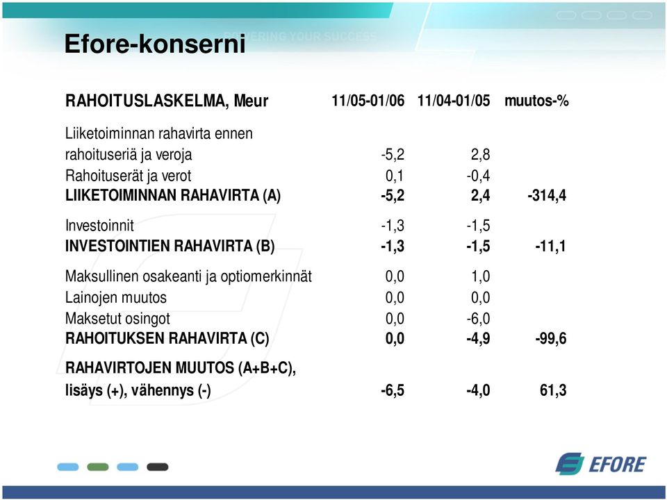 INVESTOINTIEN RAHAVIRTA (B) -1,3-1,5-11,1 Maksullinen osakeanti ja optiomerkinnät 0,0 1,0 Lainojen muutos 0,0 0,0