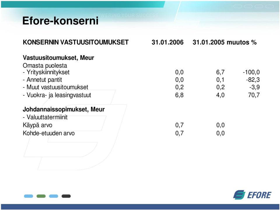 2005 muutos % Vastuusitoumukset, Meur Omasta puolesta - Yrityskiinnitykset 0,0 6,7-100,0 -