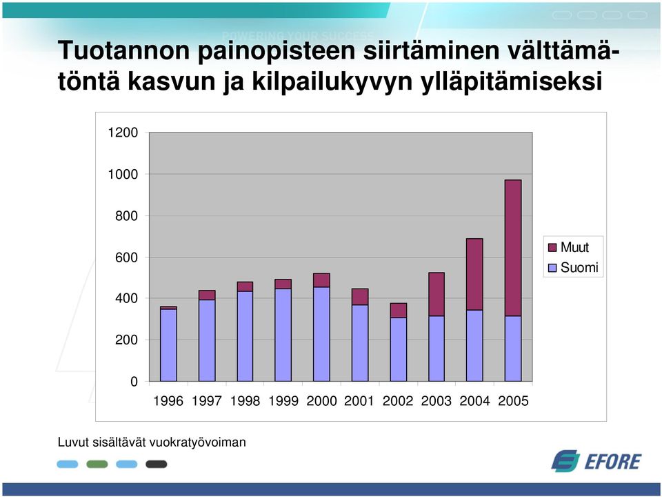 Suomi 400 200 0 1996 1997 1998 1999 2000 2001 2002 2003