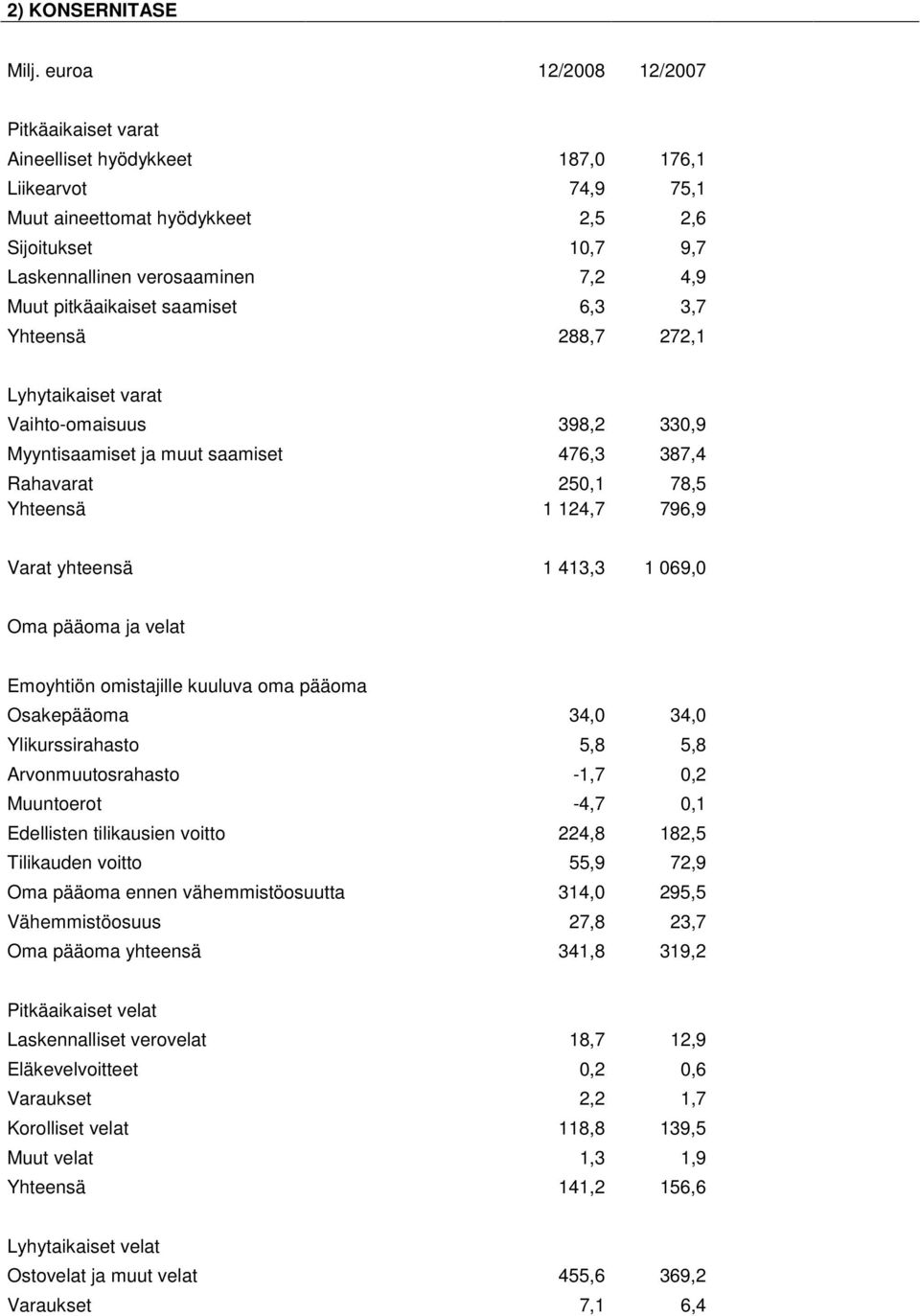 pitkäaikaiset saamiset 6,3 3,7 Yhteensä 288,7 272,1 Lyhytaikaiset varat Vaihto-omaisuus 398,2 330,9 Myyntisaamiset ja muut saamiset 476,3 387,4 Rahavarat 250,1 78,5 Yhteensä 1 124,7 796,9 Varat