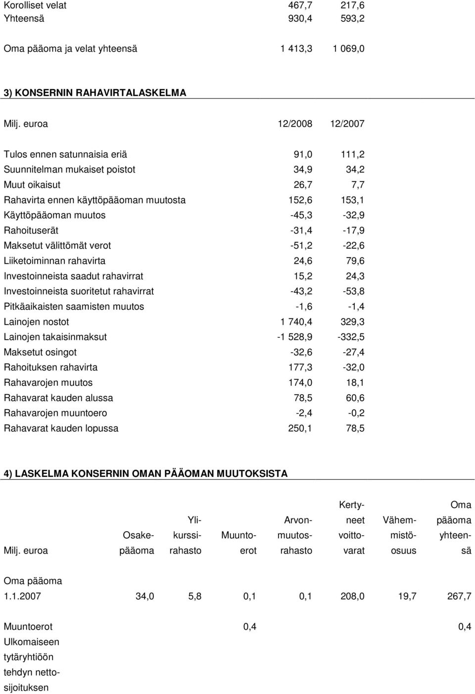 -45,3-32,9 Rahoituserät -31,4-17,9 Maksetut välittömät verot -51,2-22,6 Liiketoiminnan rahavirta 24,6 79,6 Investoinneista saadut rahavirrat 15,2 24,3 Investoinneista suoritetut rahavirrat -43,2-53,8