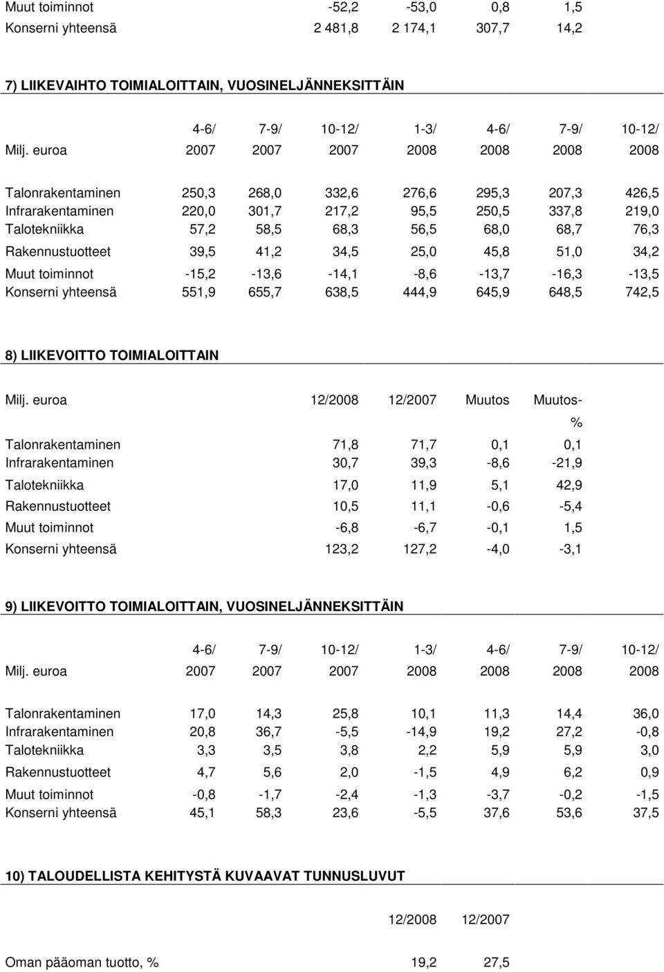 68,7 76,3 Rakennustuotteet 39,5 41,2 34,5 25,0 45,8 51,0 34,2 Muut toiminnot -15,2-13,6-14,1-8,6-13,7-16,3-13,5 Konserni yhteensä 551,9 655,7 638,5 444,9 645,9 648,5 742,5 8) LIIKEVOITTO
