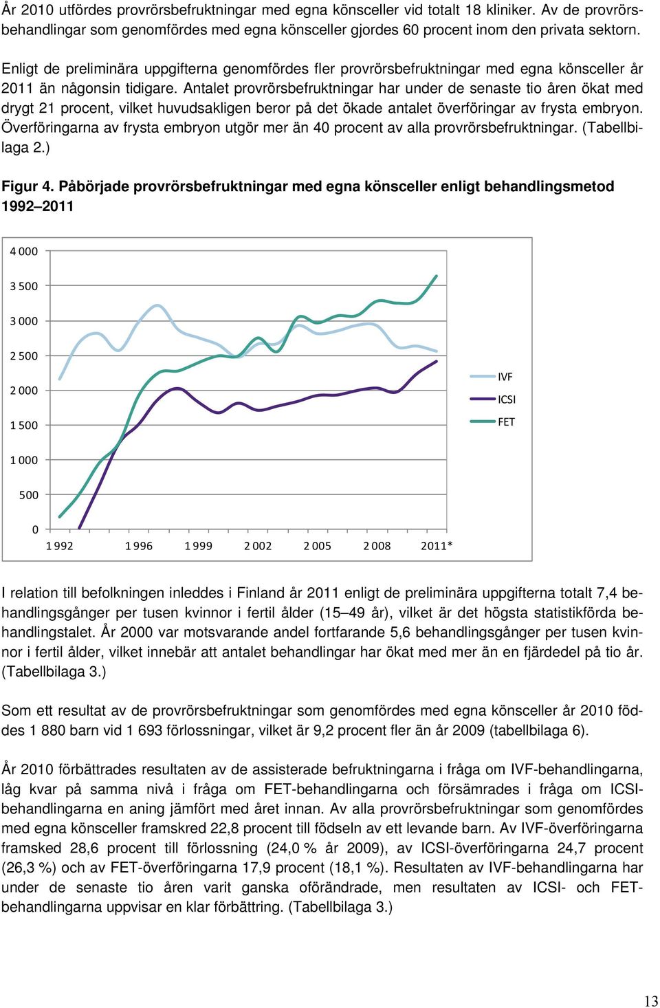 Antalet provrörsbefruktningar har under de senaste tio åren ökat med drygt 21 procent, vilket huvudsakligen beror på det ökade antalet överföringar av frysta embryon.