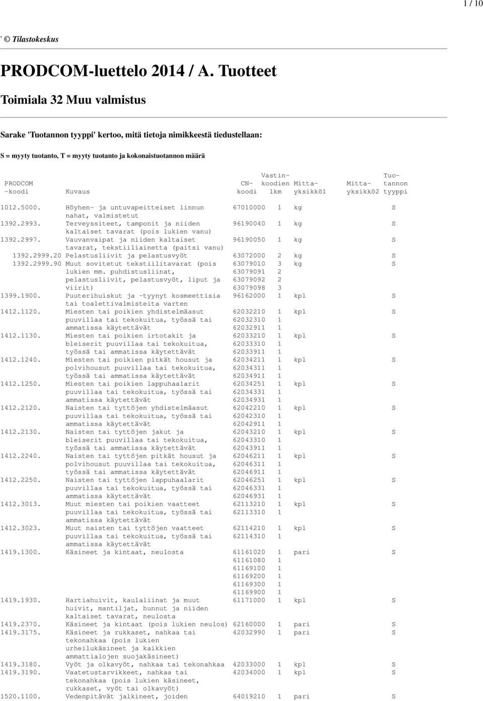 koodien Mitta- Mitta- tannon -koodi Kuvaus koodi lkm yksikkö1 yksikkö2 tyyppi 1012.5000. Höyhen- ja untuvapeitteiset linnun 67010000 1 kg S nahat, valmistetut 1392.2993.