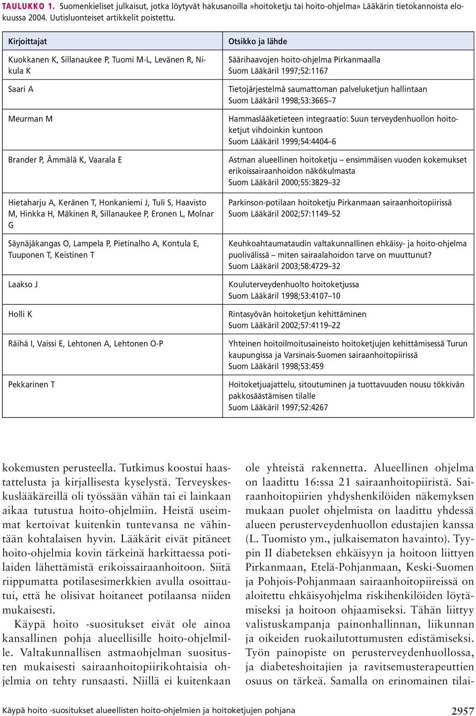 R, Sillanaukee P, Eronen L, Molnar G Säynäjäkangas O, Lampela P, Pietinalho A, Kon tula E, Tuuponen T, Keistinen T Laakso J Holli K Räihä I, Vaissi E, Lehtonen A, Lehtonen O-P Pekkarinen T Otsikko ja