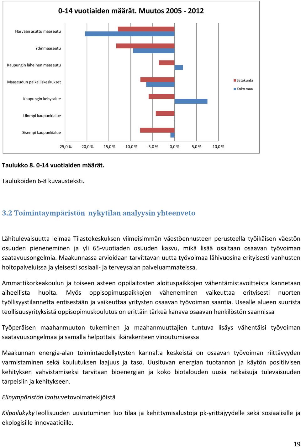 -20,0 % -15,0 % -10,0 % -5,0 % 0,0 % 5,0 % 10,0 % Taulukko 8.  Taulukoiden 6-8 kuvausteksti. 3.