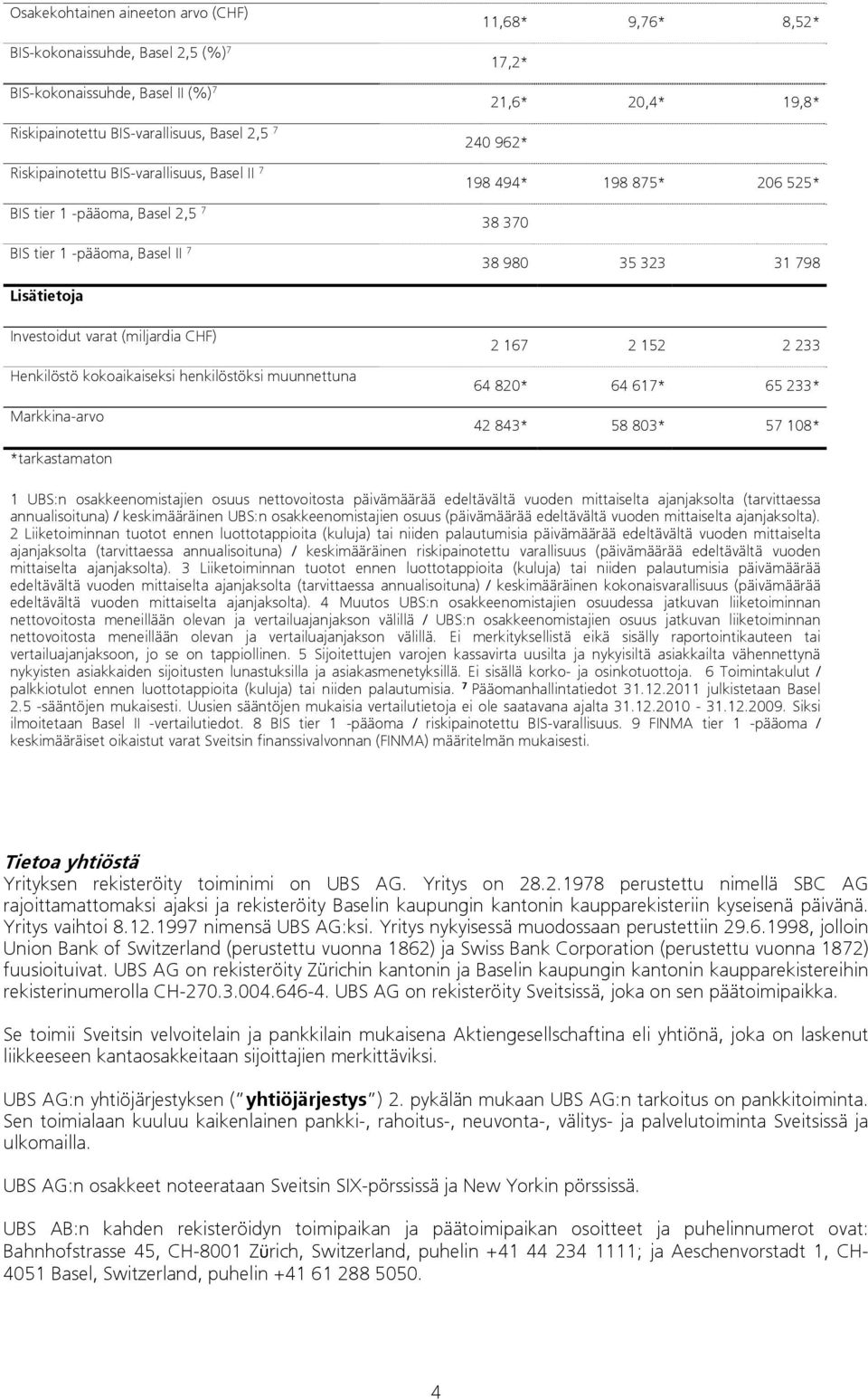 (miljardia CHF) Henkilöstö kokoaikaiseksi henkilöstöksi muunnettuna Markkina-arvo 2 167 2 152 2 233 64 820* 64 617* 65 233* 42 843* 58 803* 57 108* *tarkastamaton 1 UBS:n osakkeenomistajien osuus