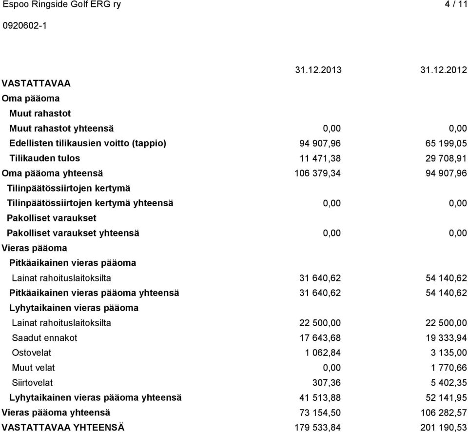 2012 VASTATTAVAA Oma pääoma Muut rahastot Muut rahastot yhteensä 0,00 0,00 Edellisten tilikausien voitto (tappio) 94 907,96 65 199,05 Tilikauden tulos 11 471,38 29 708,91 Oma pääoma yhteensä 106