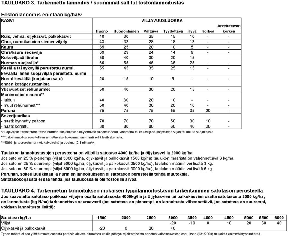 vehnä, öljykasvit, palkokasvit 40 30 25 15 10 - - Ohra, nurmikasvien siemenviljely 43 33 28 18 13 - - Kaura 35 25 20 10 5 - - Ohra/kaura seosvilja 39 29 24 14 9 - - Kokoviljasäilörehu 50 40 30 20 15